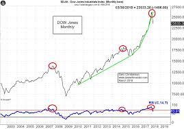 Specific Dow Jones Stock Market Chart 2019 P 500 Highlights