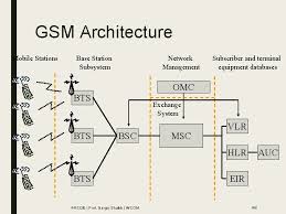 Gsm global system for mobile communication gsm architecture nss bss ms bsc bts msc hlr vlr eir auc all these. Gsm Security A 3 A 5 A 8