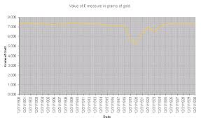 File Value Of British Pound In Goldgrams 1900 1930 Gif Wikimedia Commons