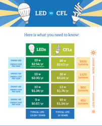 Typically, led light bulbs are a lot less fragile than regular lamps therefore more resistant to shock. Why Switching To Led Lighting Is A Smart Business Move Constellation S Energy4business Blog