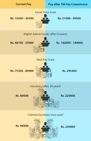 7th pay panel how much salary will indian bureaucrats draw