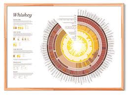 the whiskey chart poster