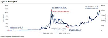 At the current bitcoin price index of $196, those coins are now worth about $980,000. Bitcoin Price From 2009 Trading
