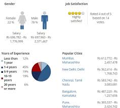 Since the need for specialized individuals in particular fields of medicine is highly demanded, therefore, such. Doctorate Of Medicine Md Obstetrics Gynaecology Course Jobs Scope Salary And Placements