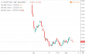 Does Lyft Lyft Have A Chance Tradimo News