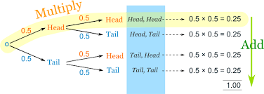 Probability Tree Diagrams