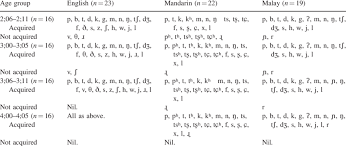 If a company or business person makes an acquisition , they buy another company or part. Age Of Acquisition For Singleton Consonants In The Three Languages Download Table