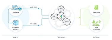 Web Server-to-server events API for PBA (Web-S2S) – Help Center