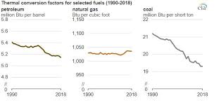 Eia Uses The Heat Content Of Fossil Fuels To Compare And