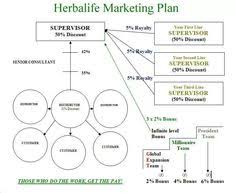 217 Best Herbalife Business Images In 2019 Herbalife