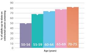 Information on these pages is provided for educational purposes only. Screening For Colorectal Cancer Vitalsigns Cdc