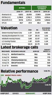 Dhfl share price dewan housing finance corporation ltd. Dewan Housing Finance Share Price All Products Are Discounted Cheaper Than Retail Price Free Delivery Returns Off 78