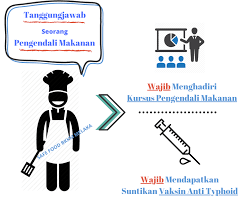 Perkongsian yang dipetik daripada facebook. Pengendali Makanan Di Malaysia Adalah Diwajibkan Menghadiri Kursus Latihan Pengendali Makanan Mendapatkan Suntikan Anti Typhoid Pengendali Makanan Yang Dimaksudkan Ialah Mereka Yang Berkerja Di Sektor Makanan Iaitu Cheff Hotel Tukang Masak