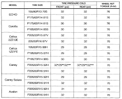 Its a good idea to torque, because if you dont and your unlucky your lugs will loosen! Tire Inflation Pressure Wheel Torque Sizes Gt Gts Celica Hobby