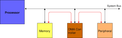 DMA Introduction, Working, Programming Mode, Arbitration, Advantages