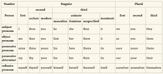 German Possessive Pronouns Table Modern Coffee Tables And