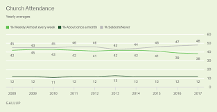 Church Leaders And Declining Religious Service Attendance