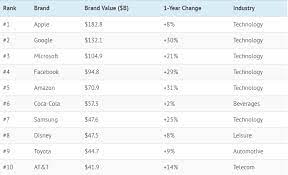 World's most valuable brands 2018 forbes. These Are The World S Most Valuable Brands Of 2018 World Economic Forum