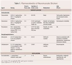 Neuromuscular Blocking Agents Use And Controversy In The