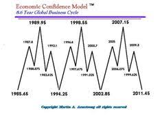 33 Best Armstrong Economics Images Economics Martin