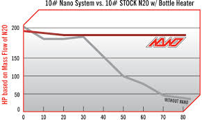 Technical Nano Nitrous