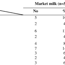 Camels can be almost any shade of brown, from pale cream to almost black and they have long necks to allow them to reach high branches. Pdf Microbial Assessment Of Raw Dromedary Camel Milk In Matrouh Governorate Egypt