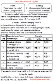 Japanese Verb Tense Cheat Sheet 80 20 Japanese