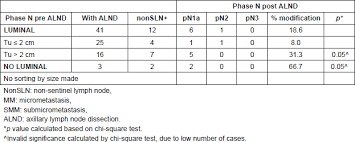 clinicopathologic subtypes and compromise of lymph nodes in