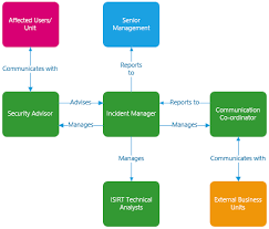 Incident Management Guideline Queensland Government Chief