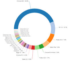 Why Pie Charts Are Better Than Bar Charts Displayr