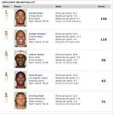 Lebron will guard jimmy butler and if david blatt decides so, he can guard pau gasol or. Nba Off Season Espn S Cabal Of Basketball Writers Have Voted For