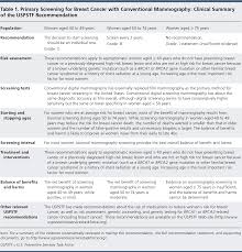 Happen in women age 44 or younger. Screening For Breast Cancer Recommendation Statement U S Preventive Services Task Force American Family Physician
