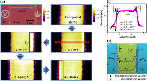 Electrostatic force microscopy (efm) and scanning kelvin force microscopy (skpm), provide 1. Charge Trapping Detrapping Induced Resistive Switching In Ba0 7sr0 3tio3 Aip Advances Vol 2 No 3