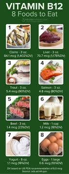 Should You Be Taking A Vitamin B12 Supplement B12 Foods Vitamin B12 Foods Vitamin A Foods
