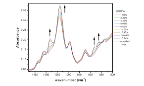 Ft Ir Spectroscopy For The Detection Of Diethylene Glycol Deg Contaminant In Glycerin Based Pharmaceutical Products And Food Supplements Hammoudeh Acta Chimica Slovenica