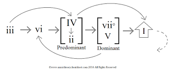 Here's a chord progression chart you to help you with your chord progressions. Harmonic Progression Music Theory