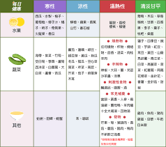 有圖 寒性 涼性 熱性食物怎麼分 這張圖看懂擊退 燥熱體質 map health care health