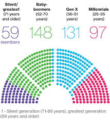 While age may just be a number, there are some fascinating differences between the generations. Millennials Can T Crack Congress