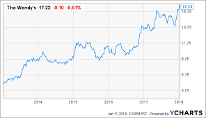 Tasty Dividend Hike Coming Up At Wendys The Wendys