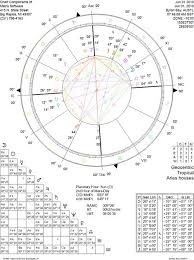 Learn About The Aspects From 0 To 180 Degrees Astrology