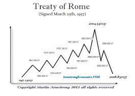 .armstrong, 04/24/11 update) armstrong economics: The Treaty Of Rome 2020 Armstrong Economics