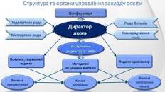 Структура та органи управління закладу освіти ...