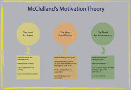 Mcclellands Theory Of Employee Motivation How To Motivate