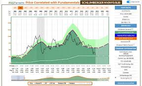 Schlumberger Still Silly Cheap Schlumberger Limited Nyse