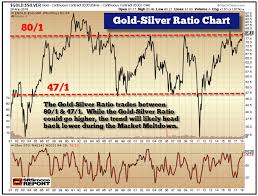 Gold Silver Ratio Chart 1981 2018 Snbchf Com