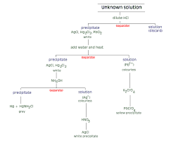 54 qualified qualitative analysis of group 3 cations