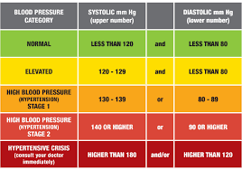 understand the numbers know my bp org