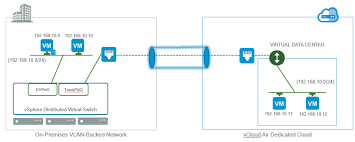 Understanding Layer 2 Extensions For The Hybrid Cloud Vmware Cloud Provider Blog