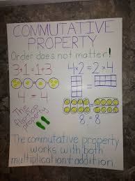 41 Rational Commutative Property Anchor Chart