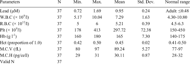 Mean Maximum Minimum And Standard Deviation Levels Of Cbc In Blood Download Table